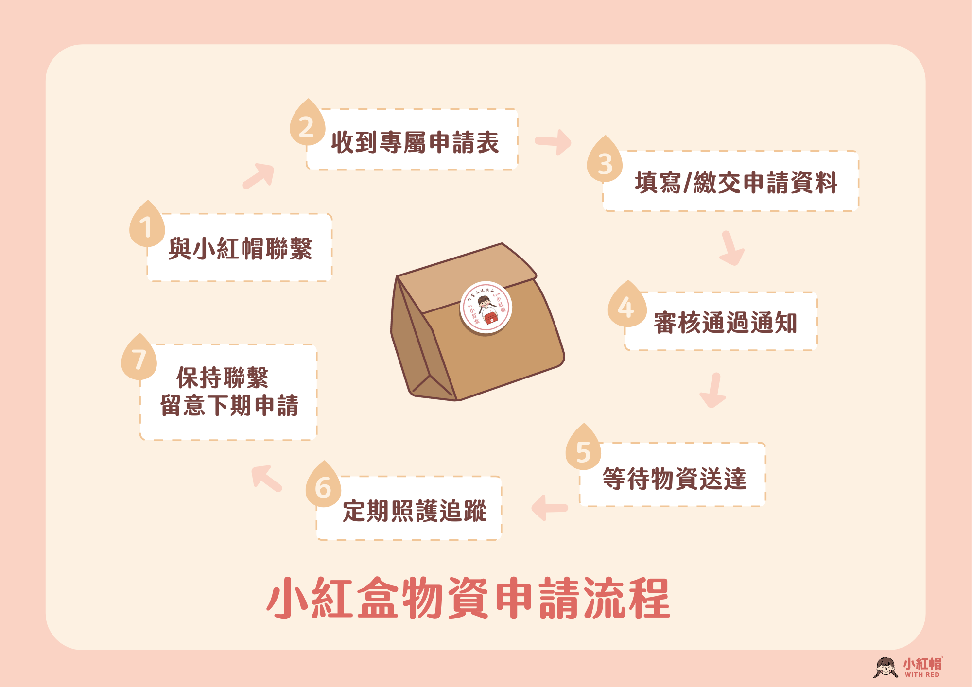 小紅帽－小紅盒物資申請流程圖