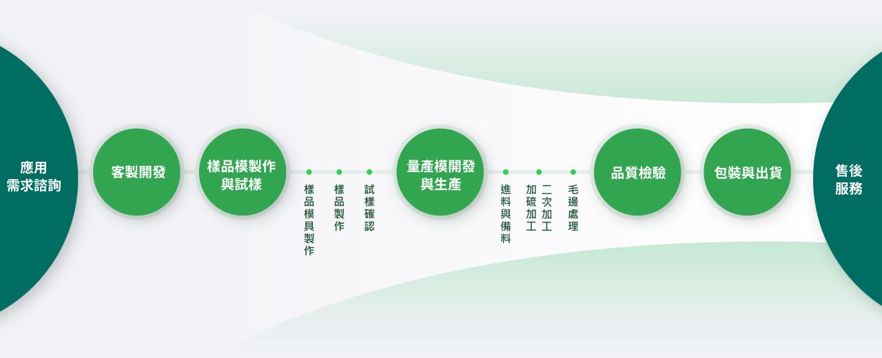 加工流程說明圖：應用需求諮詢、客製開發、樣品模試樣、量產模開發與生產、品質檢驗、包裝出貨、售後服務
