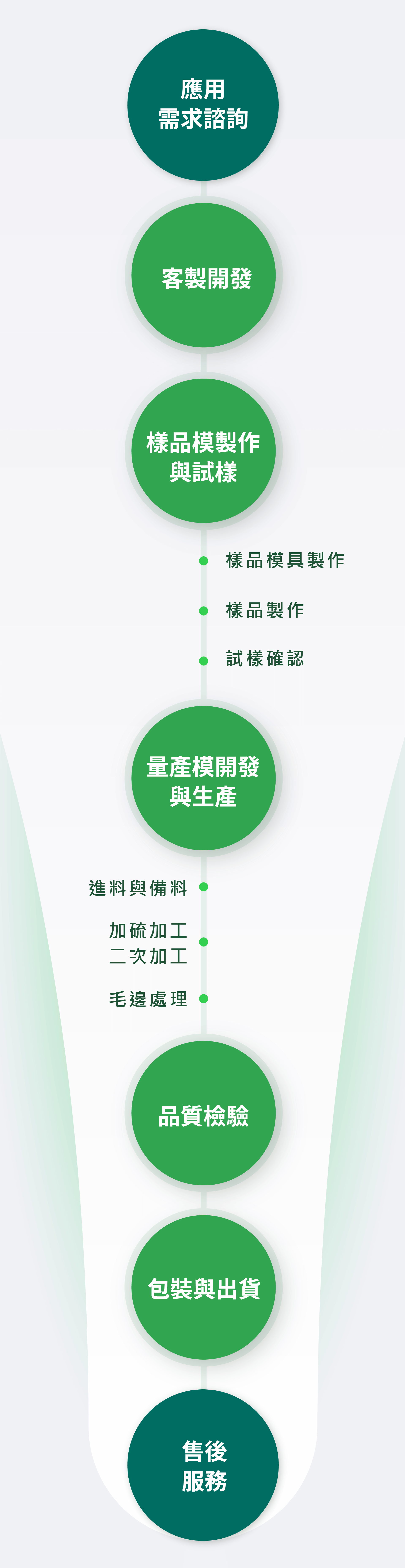 加工流程說明圖:應用需求諮詢、客製開發、樣品模試樣、量產模開發與生產、品質檢驗、包裝出貨、售後服務